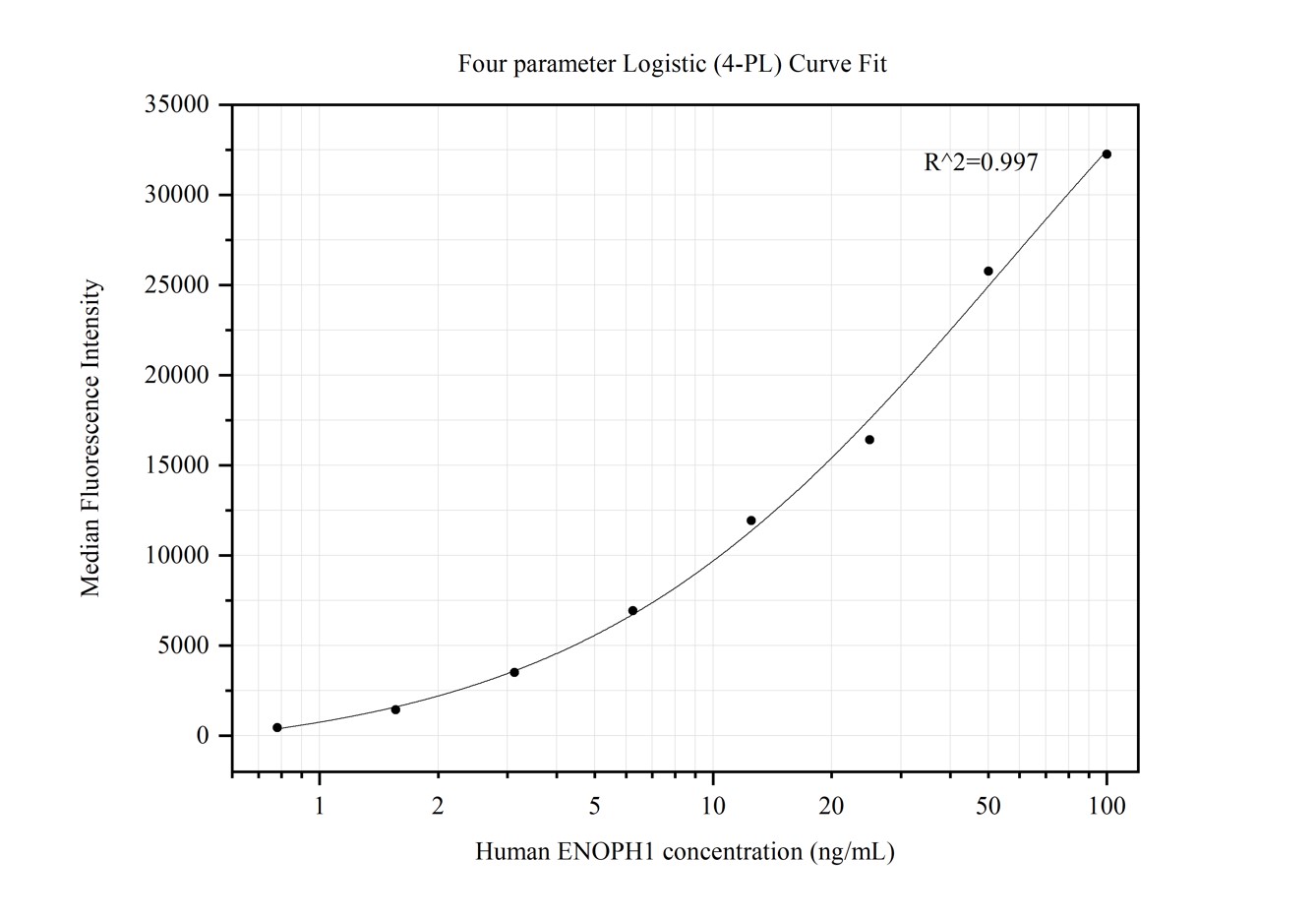 Cytometric bead array standard curve of MP50127-1